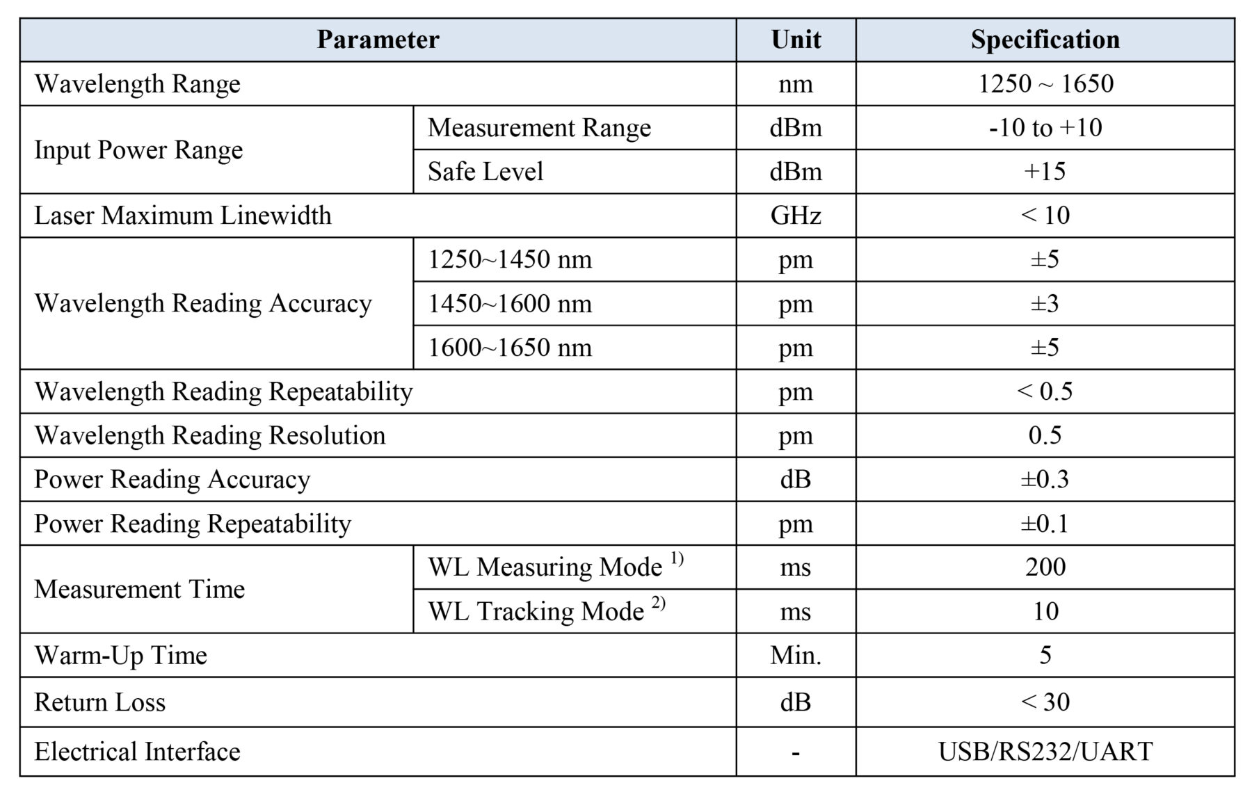 GouMax Wavelength Meter Module - WLM-100 Full-Band
