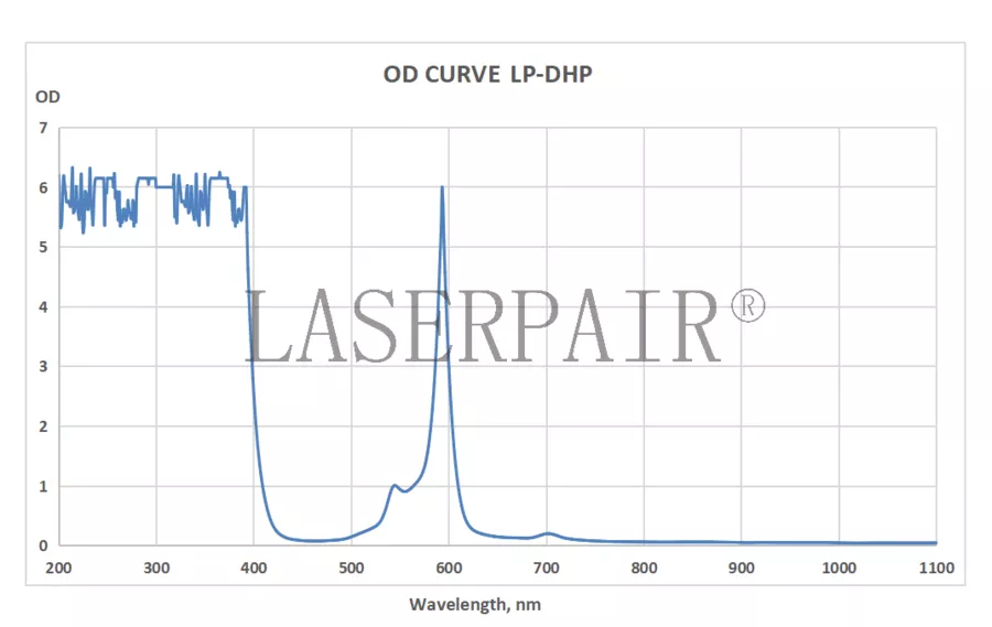 OD Curve _ LP-DHP 585-595nm