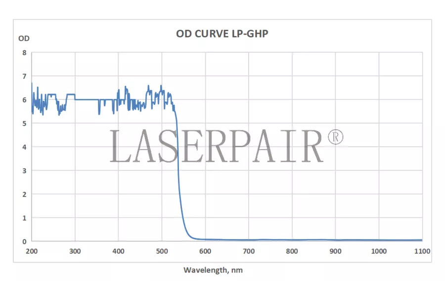 OD Curve _ LP-GHP 180-540nm