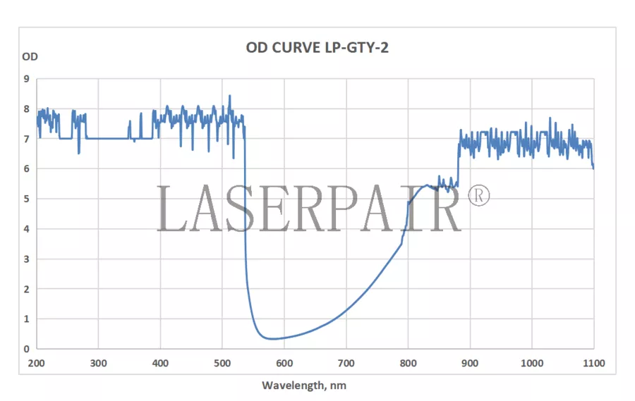 OD Curve _ LP-GTY-2 180 - 534nm & 800 - 1100nm