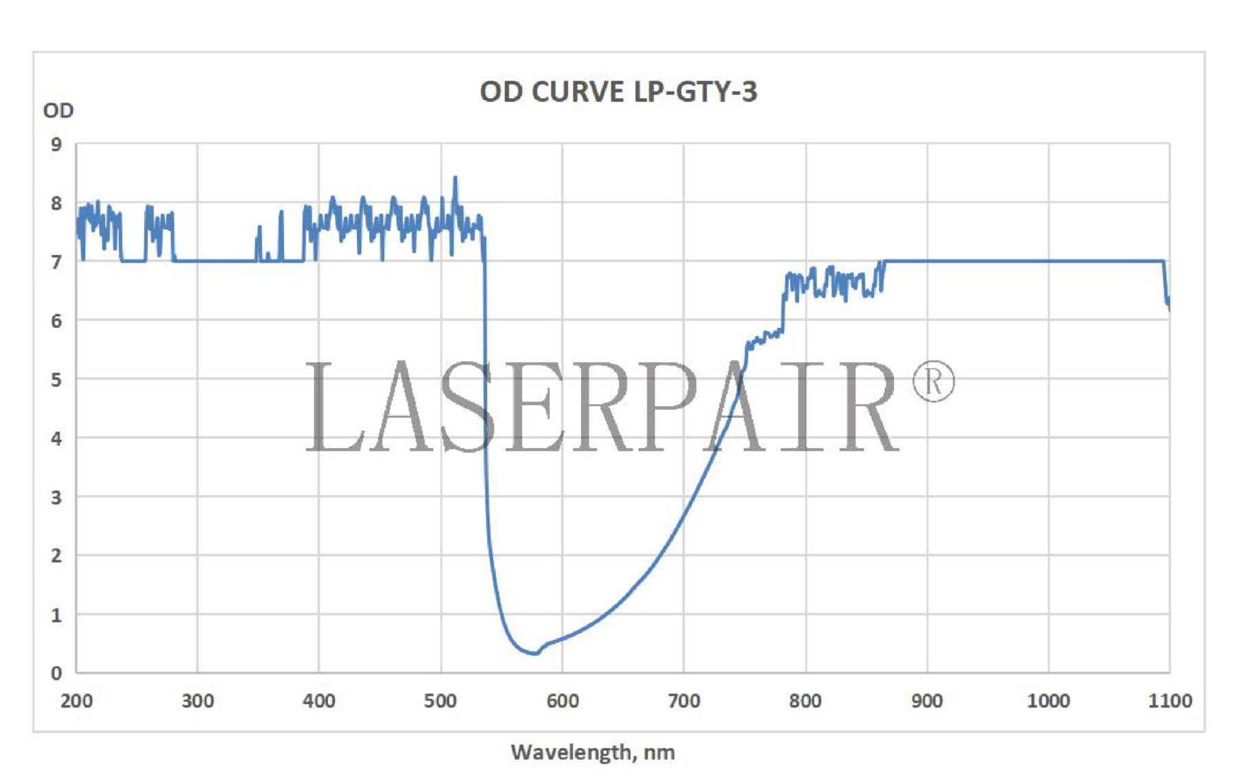 OD Curve _ LP-GTY-3 180 - 534nm & 740 - 1100nm