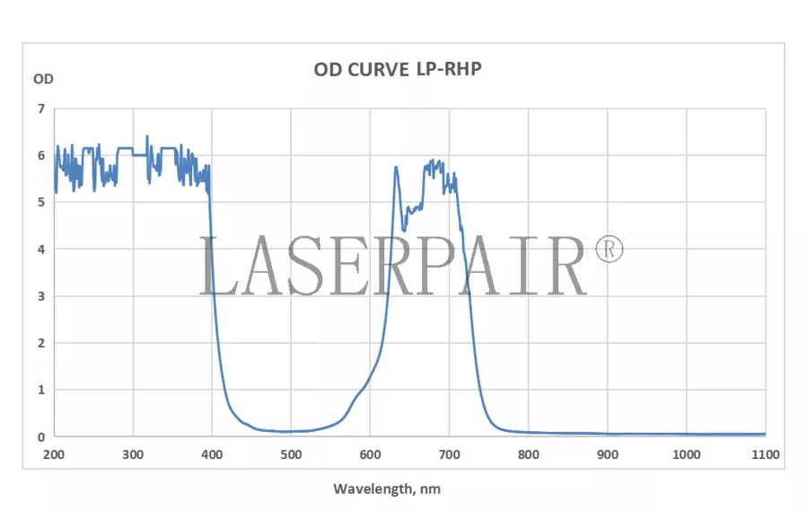 OD Curve _ LP-RHP 620-700nm