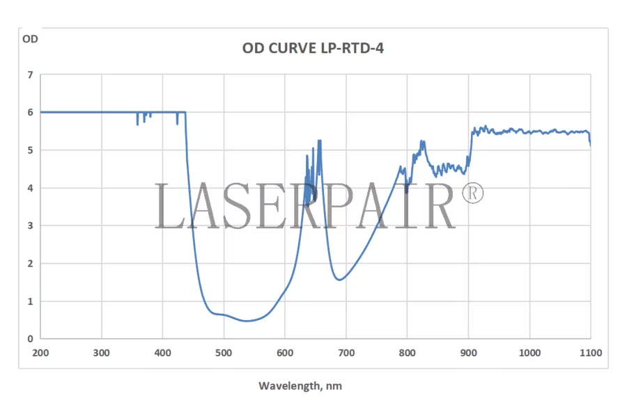 OD Curve _ LP-RTD-4 630-660nm & 800-830nm&900-1100nm