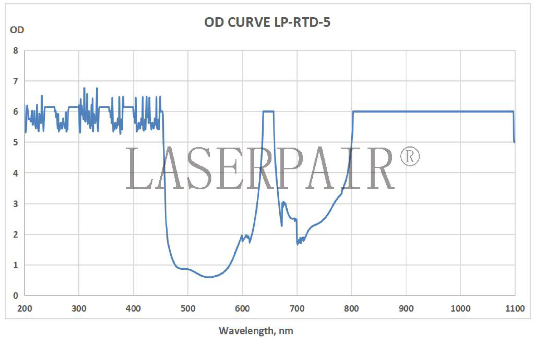 LP-RTD-5 200-450nm & 630-660nm & 800-1100nm