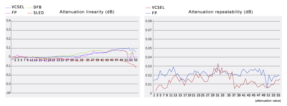 Multi & single Mode Optical Attenuator