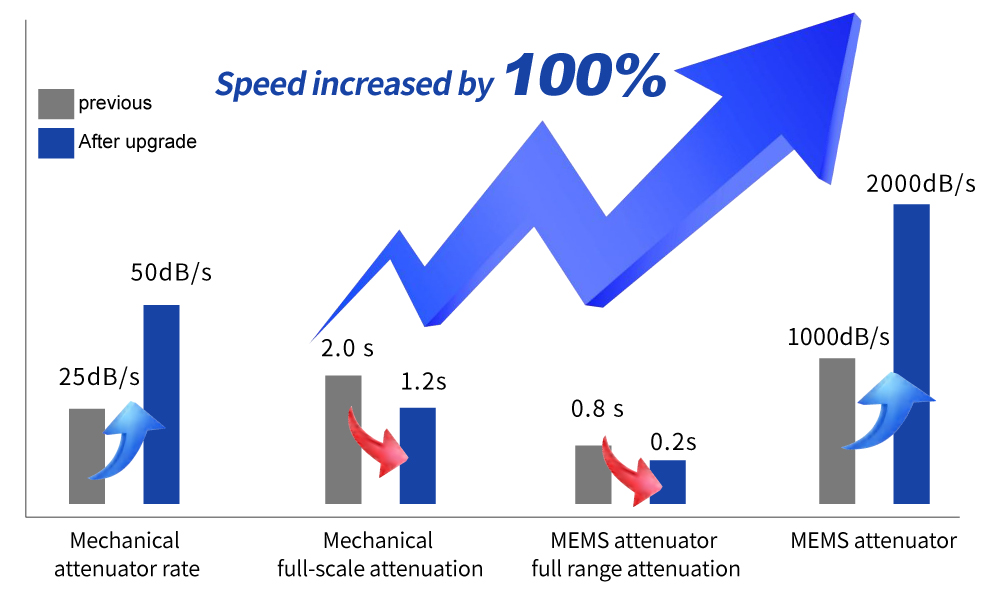 Multi & single Mode Optical Attenuator